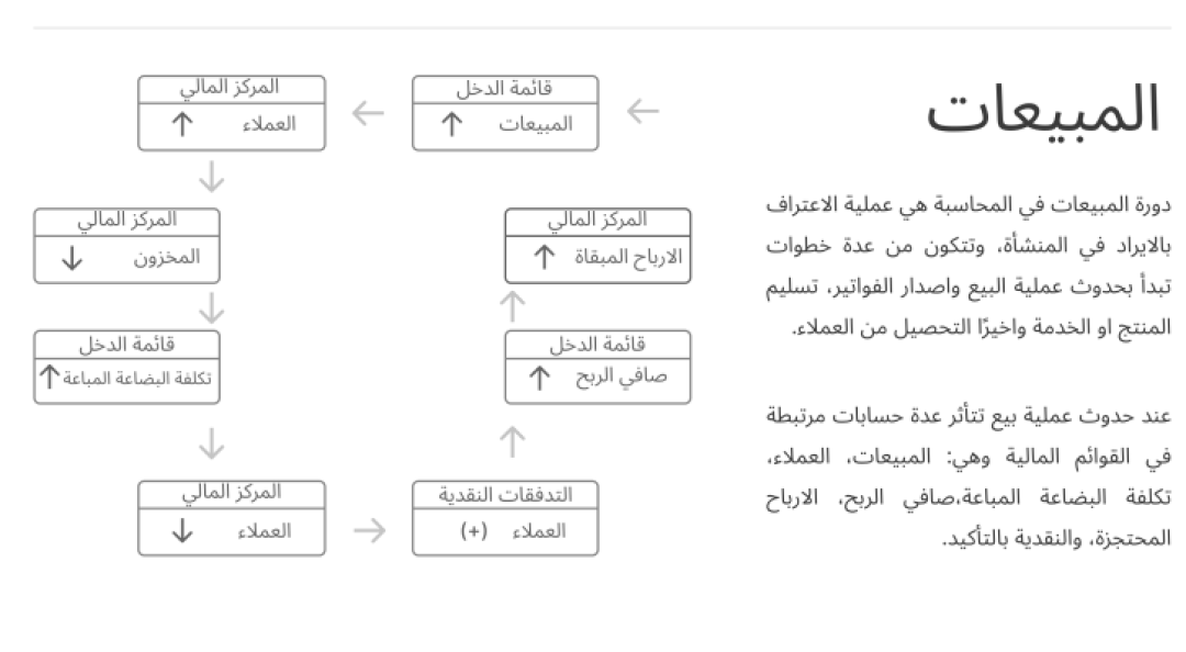 ملخص لسبع عمليات اساسيه للمحاسبة