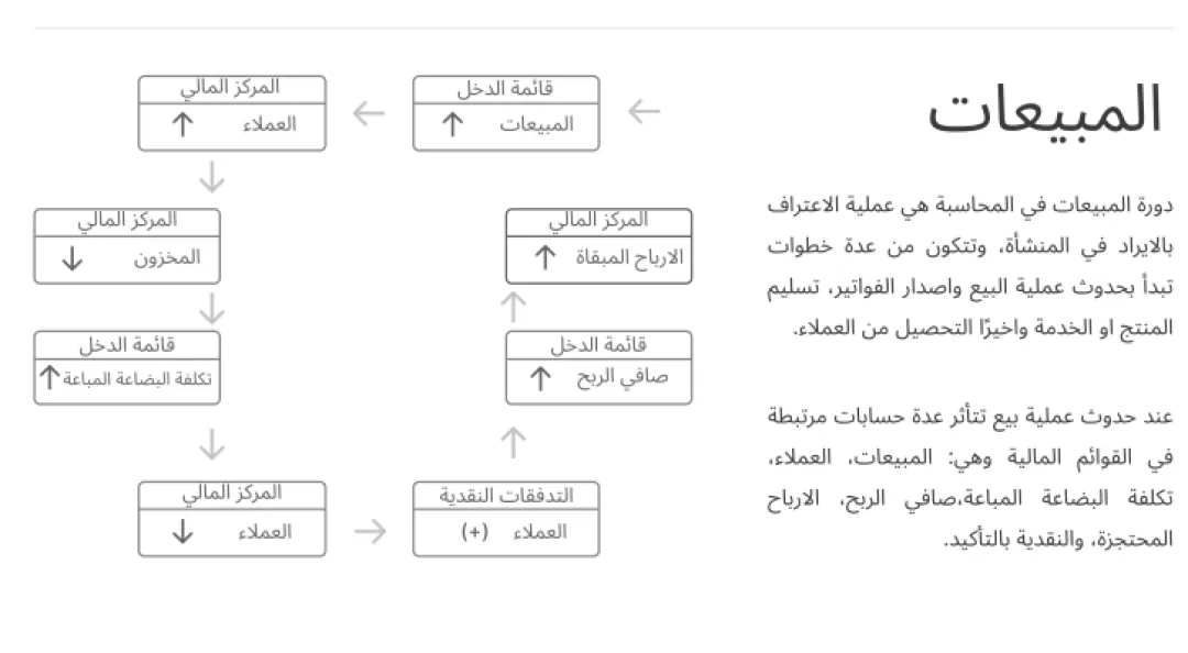 ملخص لسبع عمليات اساسيه للمحاسبة